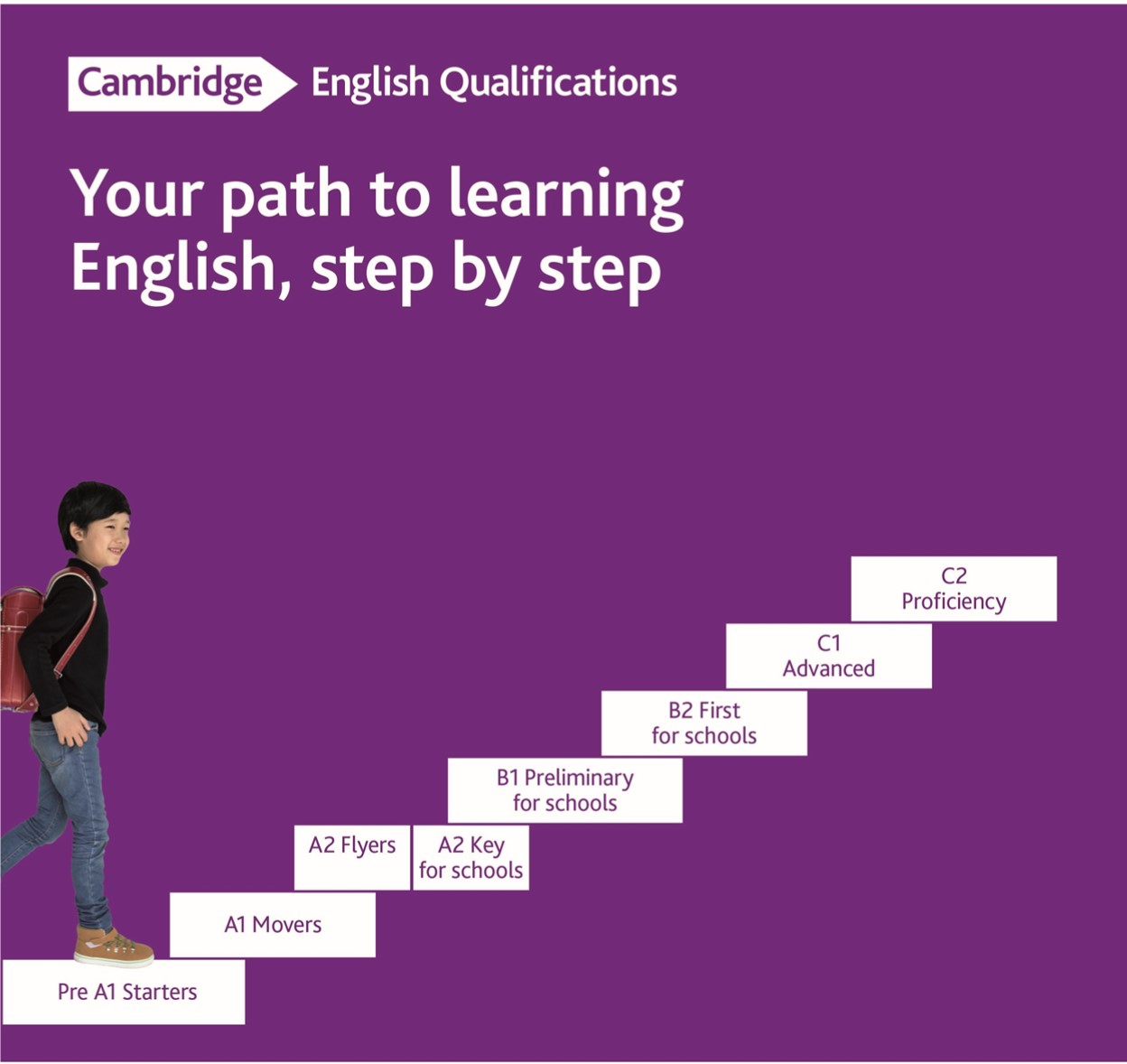 Niveles oficiales de Cambridge English, de Pre A1 Starters a C1 Advanced